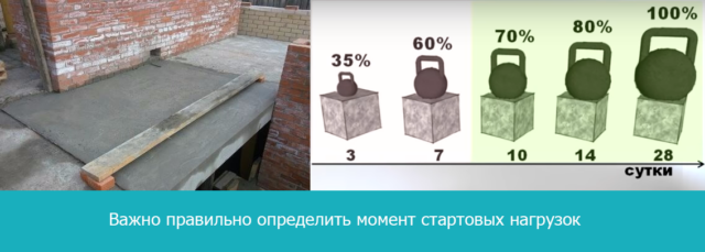 Как долго бетон должен набирать прочность